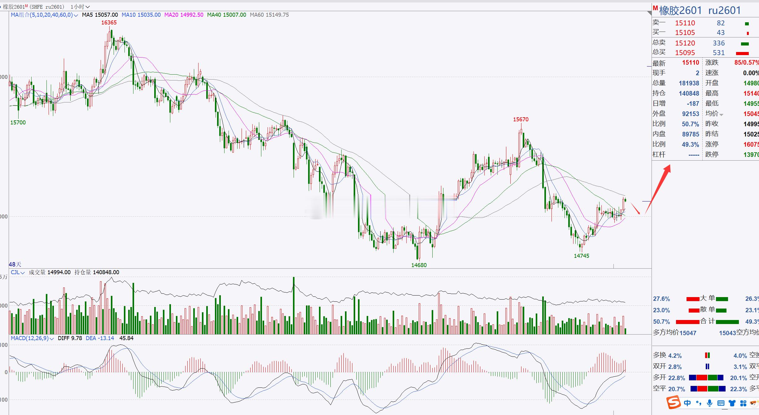 【橡胶2601】橡胶关注15000一带，短线偏多！橡胶日内反弹上调，我们需要留意