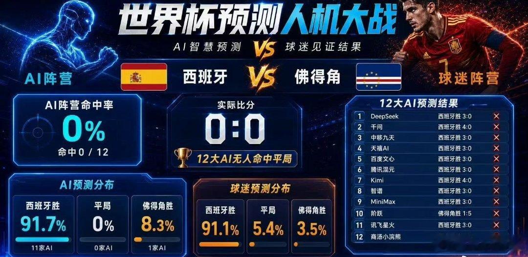 西班牙0比0战平佛得角AI都没预测对 