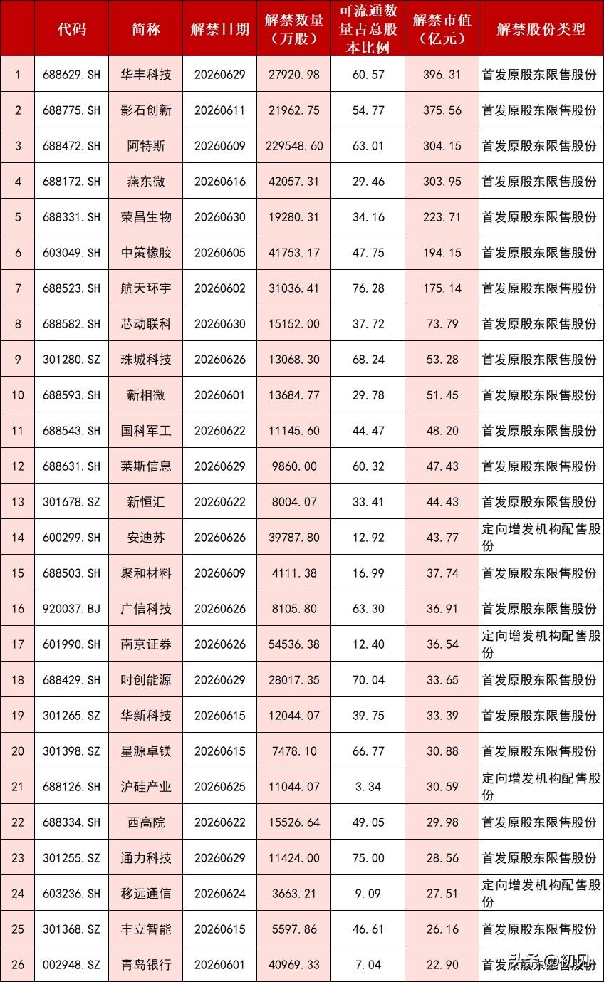 ⚠️6月解禁潮全景：26只个股压力榜，谁藏着抛压雷？
 
本次梳理是6月A股限售