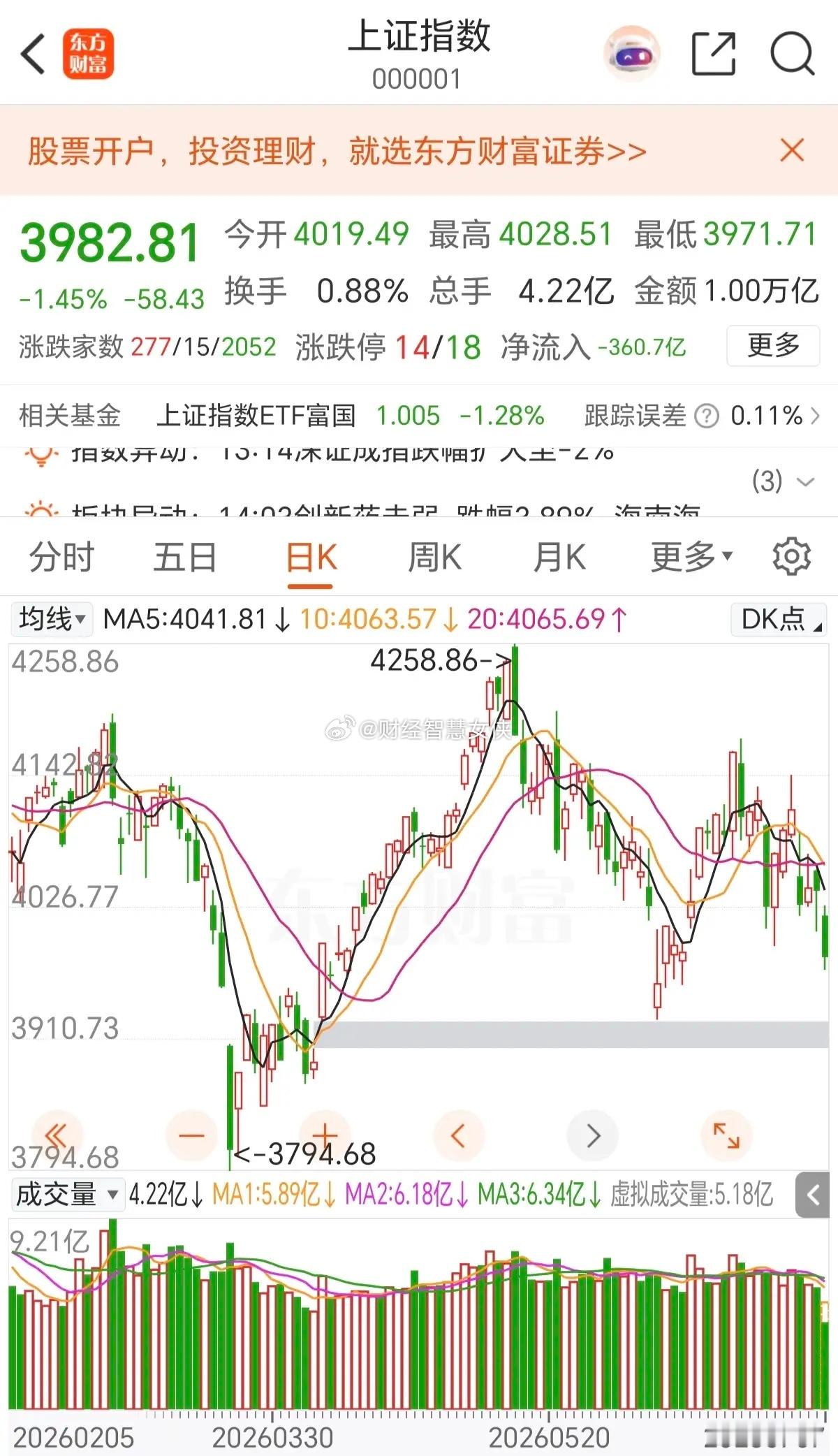 全球科技和老登股有啥关系，这轮科技的下跌，把老登股集中的上证指数又带崩了，直接跌