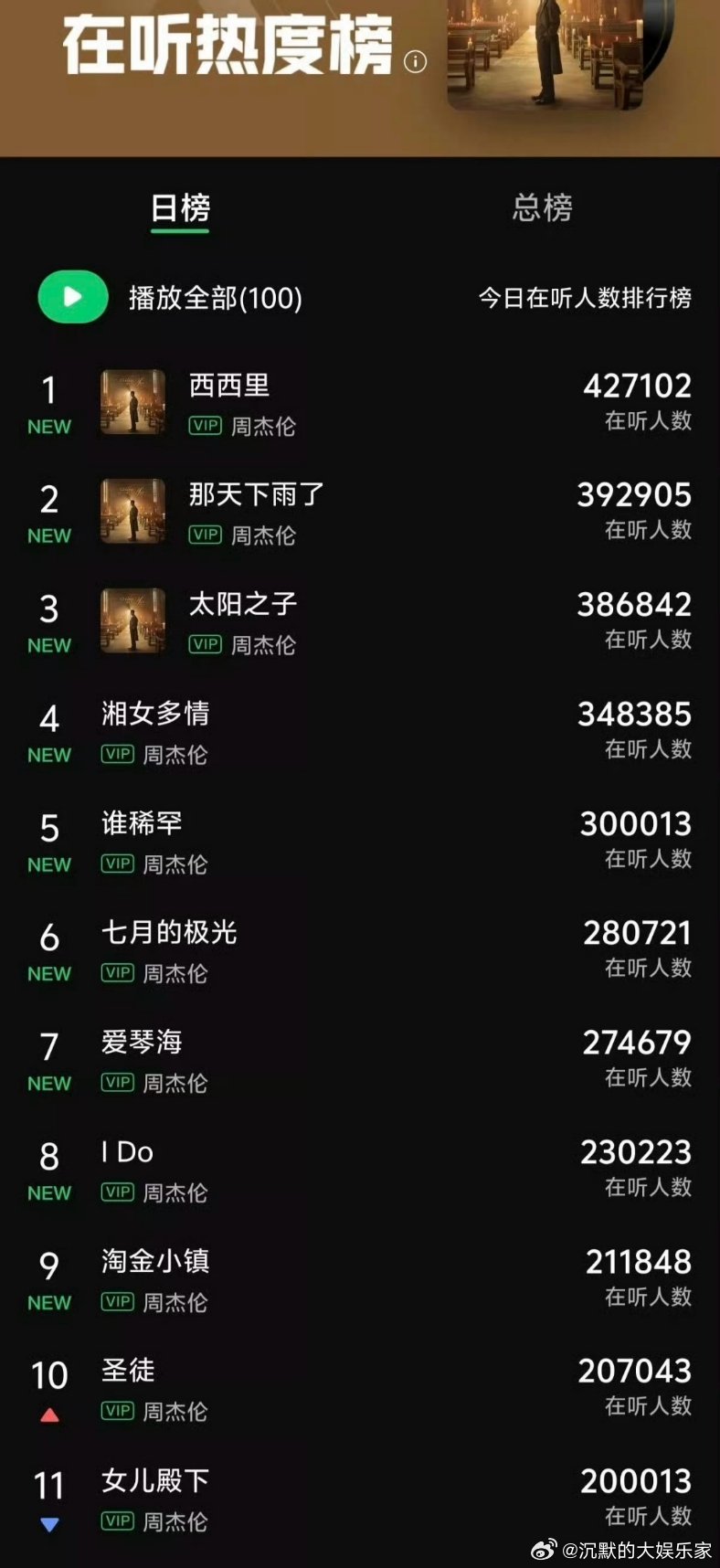 周杰伦新歌上.线后，引发了不小争议。有网友认为非常好听，保持了周杰伦一贯的风格与