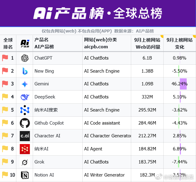 TOP10榜单：9月AI大模型使用情况！热门微博 科技快讯 人工智能 AI大模型