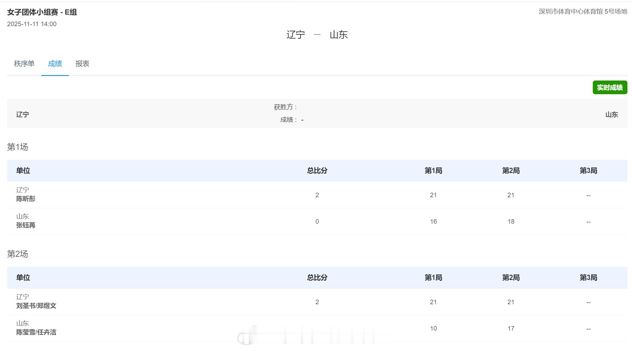 辽宁队 2-0 山东队 女单 陈昕彤 21-16 21-18 张钰苒女双 刘圣书