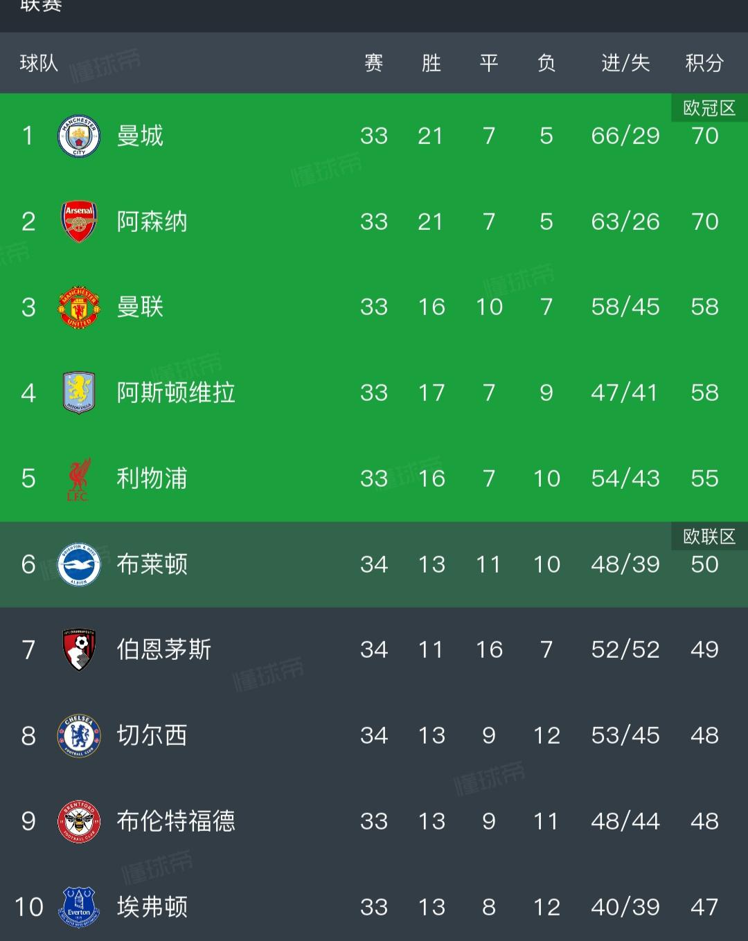 今天英超积分榜首已经易主了！

曼城70分反超第一。

阿森纳70分被反超掉到第