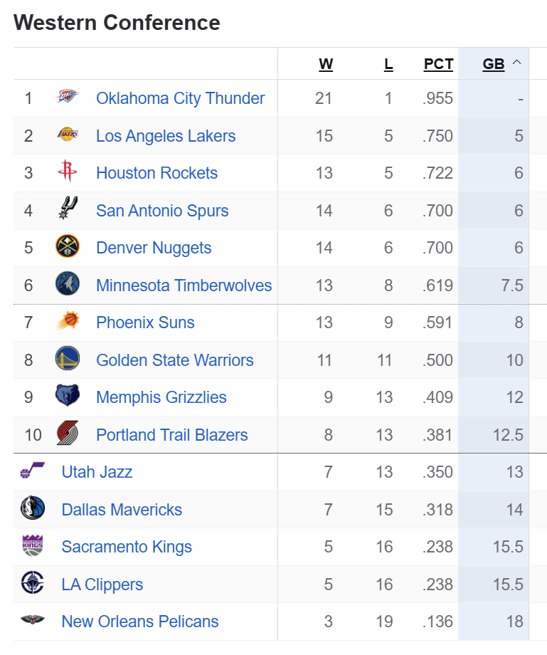 今天比赛结束后，马刺超过了掘金，火箭比其他球队少打至少2场。 