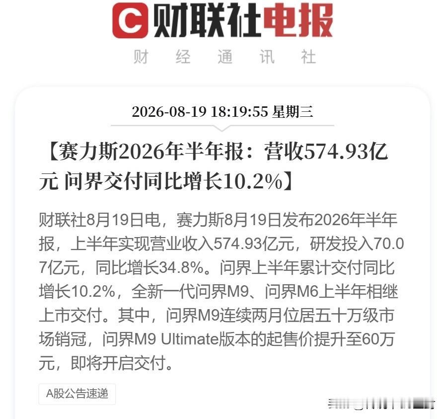 赛力斯最新业绩公布：

上半年营收574.93亿元，同比下降7.87%；

净利
