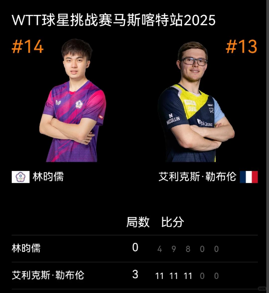 没想到林昀儒0-3输给了大布。
这一段时间林昀儒确实是输了很多次，WTT球星挑战