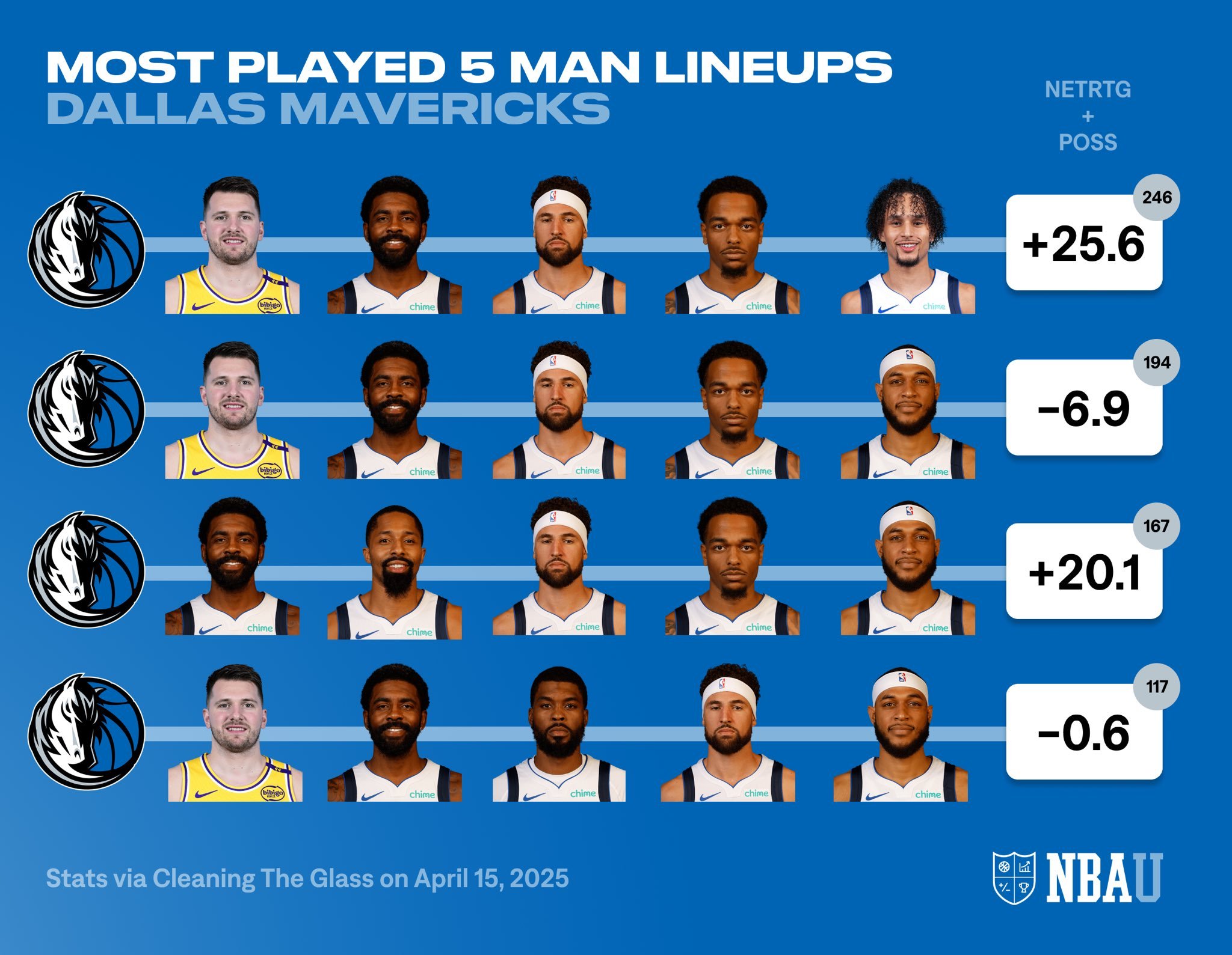 独行侠最常用首发正负值和使用的回合数情况东契奇达拉斯独行侠nba ​​​
