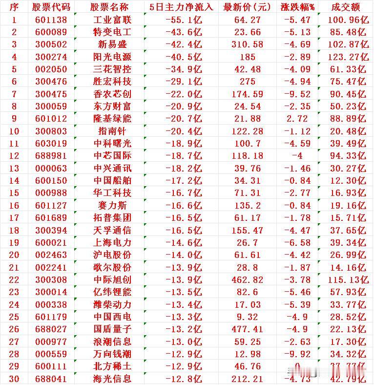 本周，整个市场“主力资金净流出的”35个股汇总

近5日主力资金净流出排名前15