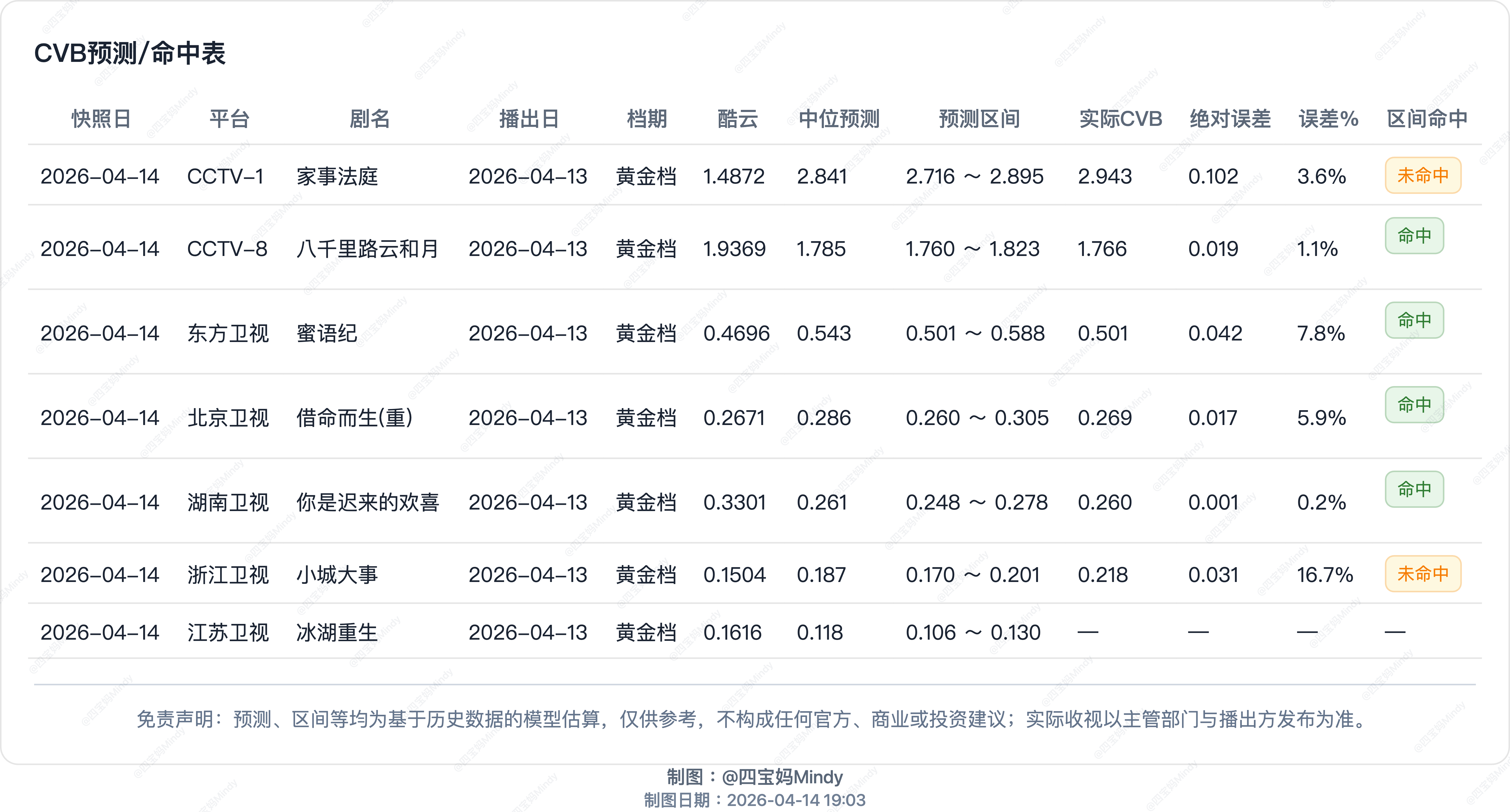 4.13 cvb验证家事法庭昨天说了应该会比预测再高一些，果然2.943其他几部