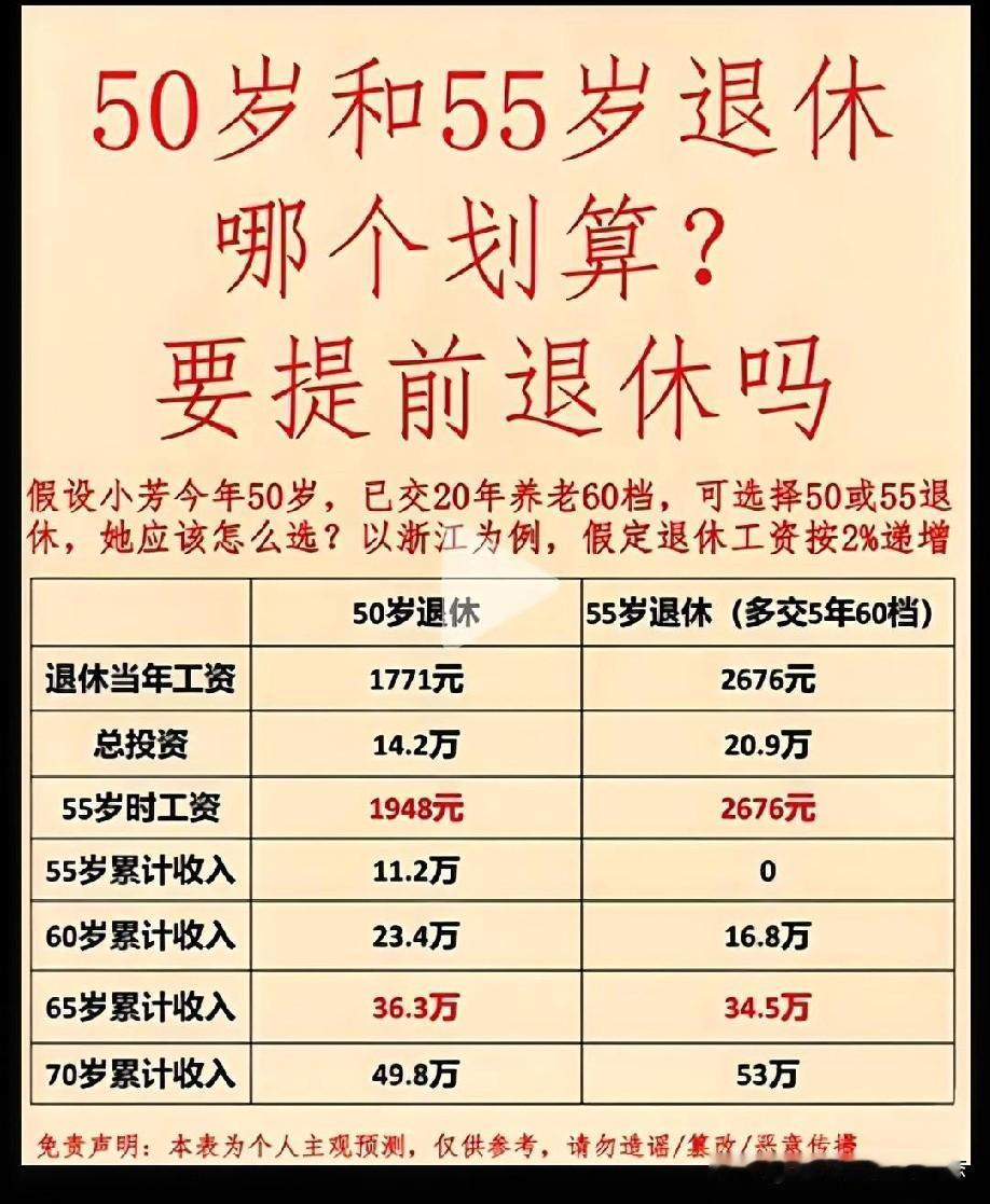50岁退休与55岁退休，哪个更划算？
同事艳波今年刚好50岁，单位询问她个人意见