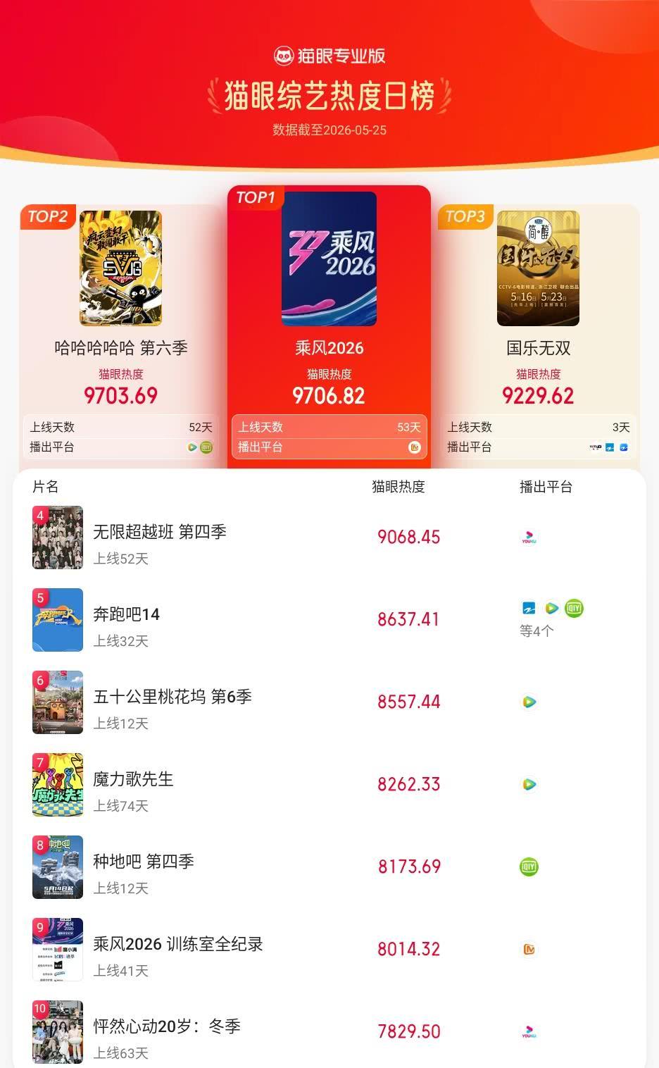 乘风2026登猫眼综艺热度榜TOP1 猫眼专业版榜单·5月25日综艺TOP10 