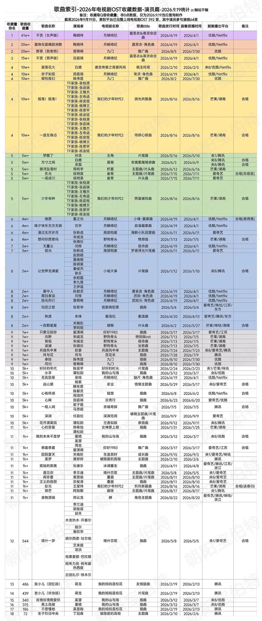 鞠婧祎也是神了唱的两首ost收藏量2026第一做演员做歌手都好优秀[点赞] ​​
