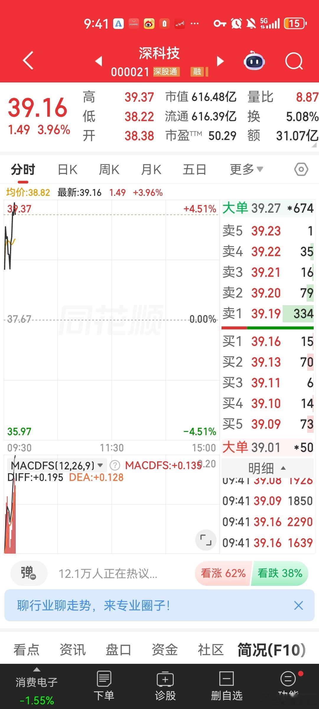 兄弟姐妹们侯总昨天换仓的深科技继续拉升4厘米大肉，上车的兄弟姐妹来报喜点赞转发评
