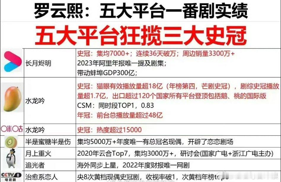 网友总结的罗云熙一番剧实绩：五大平台三大史冠！罗云熙这个实绩含金量是不是很厉害？