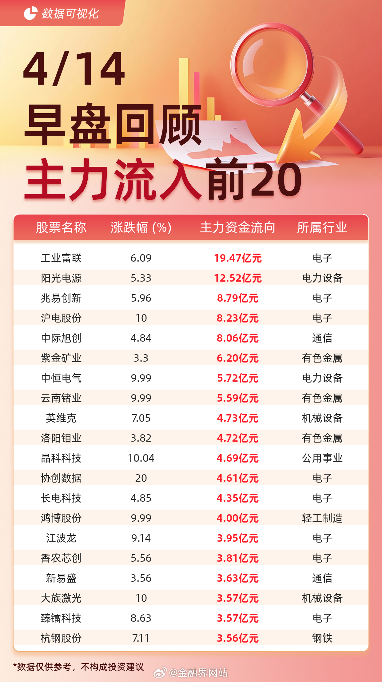 【主力资金流入前20：工业富联流入19.47亿元、阳光电源流入12.52亿元】 