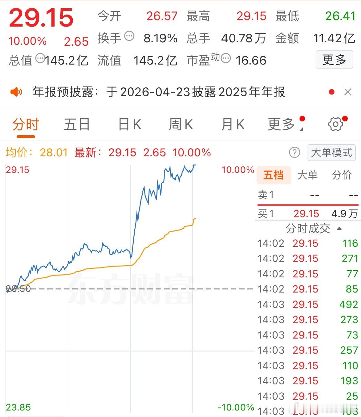 午盘的V+涨停这不就来了吗，V+宝子们可以安心过周末了👏 