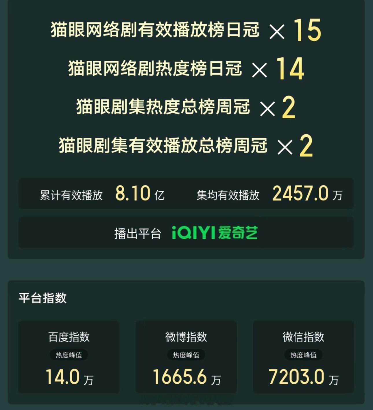 猫眼显示《南部档案》有效播放15次登顶收官目前有效播放量已超8.10亿，好多日冠