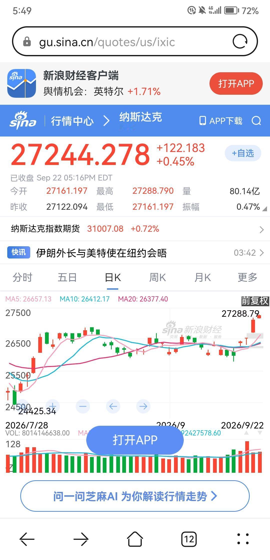 昨晚美股纳斯达克指数创出历史新高，存储芯片板块大涨。
        没想美股纳