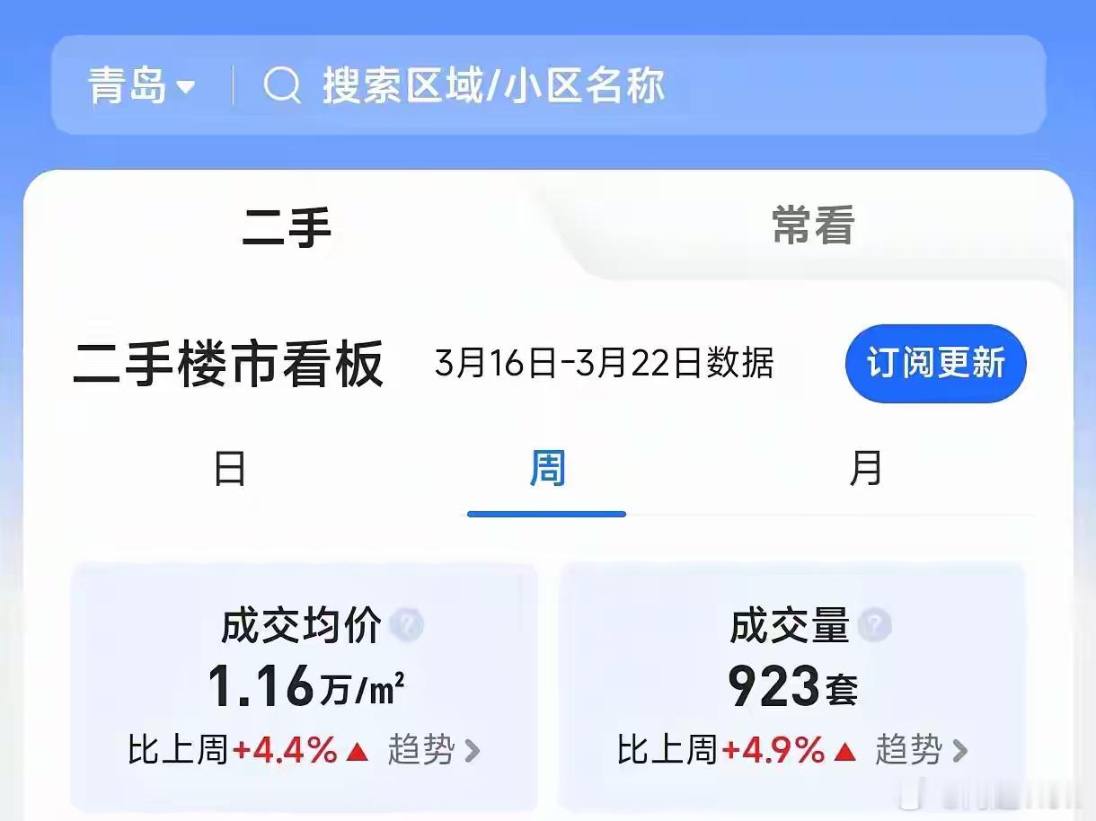 青岛楼市优化措施红利持续释放 现在青岛住房公积金贷款两人最高110万了！而且看3