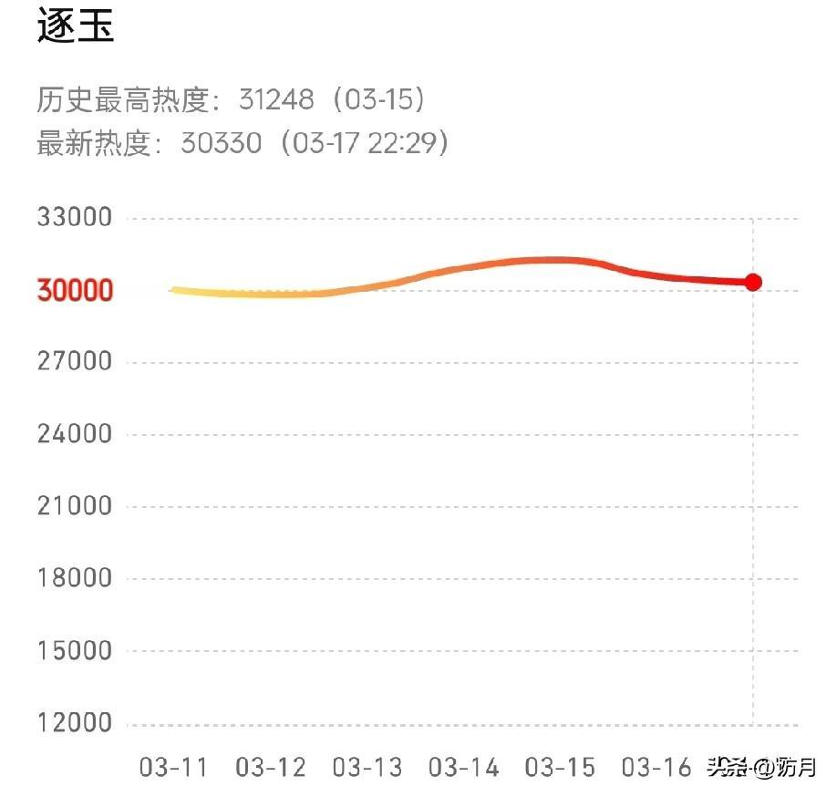 《逐玉》是真的火啊！

单更的情况下，热度居然还一直在3万以上，要是搁其他剧，热