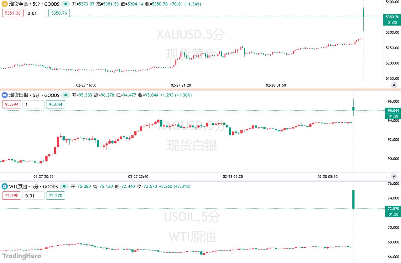 3月2日，中东地缘政治紧张局势不断升级。在金融市场亚太早盘时段，避险资产和大宗商