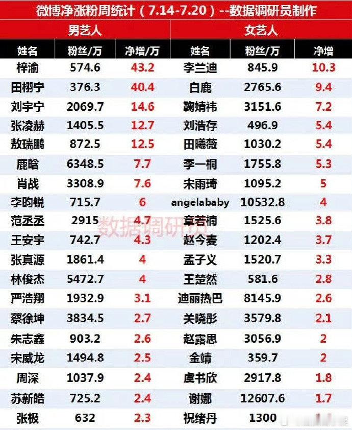 梓渝田栩宁一周净涨粉破40万 梓渝田栩宁一周净涨粉破40万，火火的很安心~ 梓渝