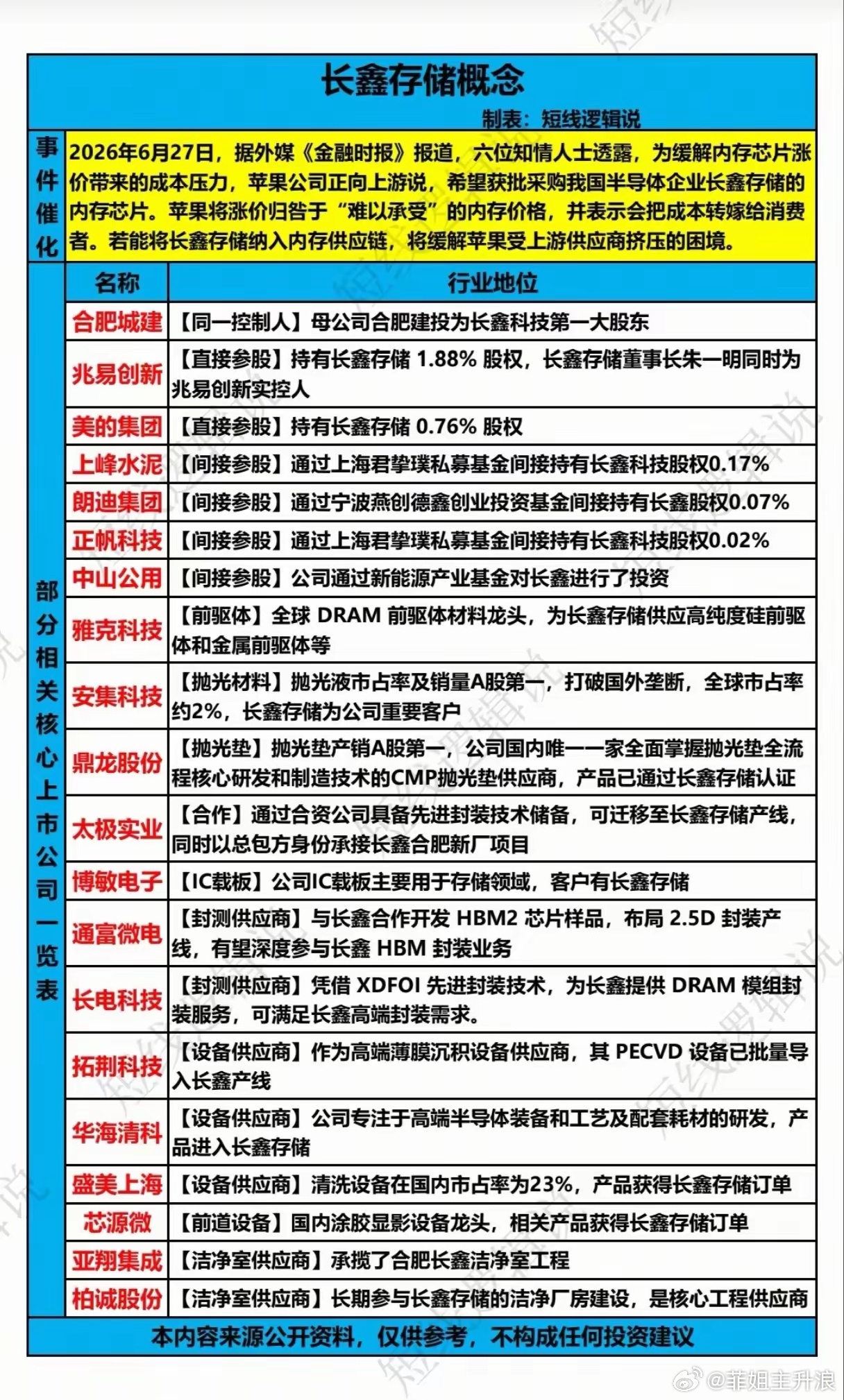 苹果想买长鑫存储的芯片，存储板块的“国产替代”逻辑终于要兑现了？6月27日，一则