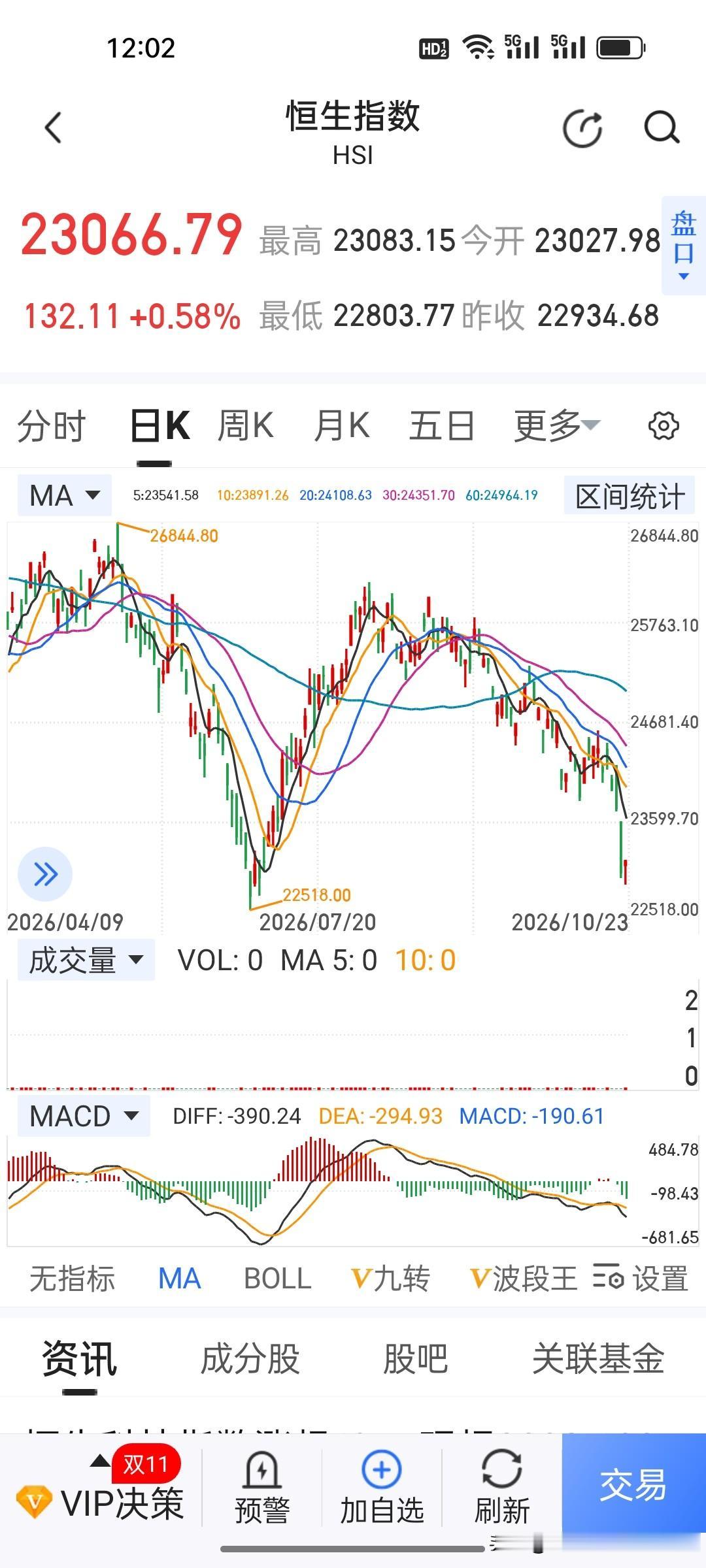 今天港股先企稳了！看看下午 A 股会不会翻红吧？ 今年港股回撤幅度大，看图三这张