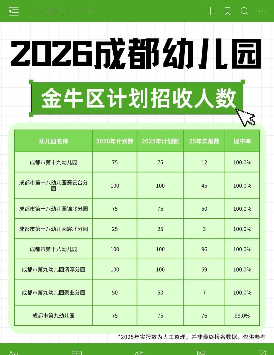 ✨成都金牛区2026幼儿园数据｜宝妈速码📝
熬了好久整理完金牛区公办园招生信息