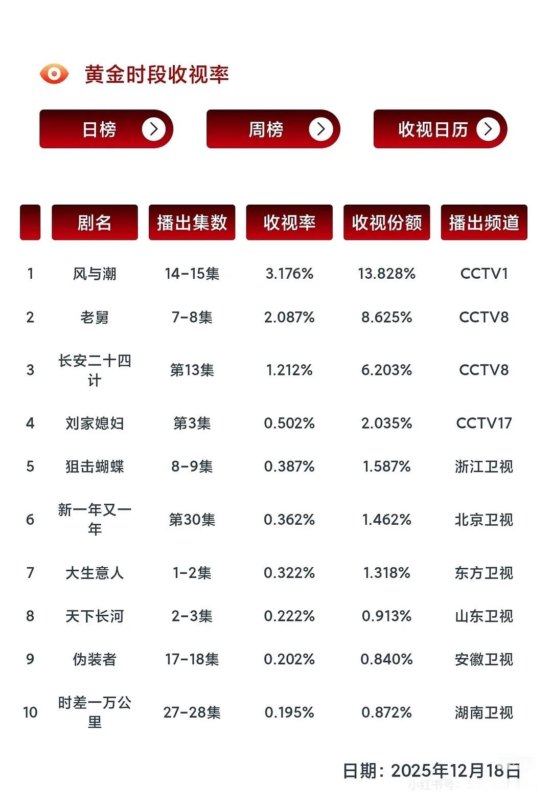 任嘉伦风与潮接全年最低底盘，开播以来创今年央一拉升率断层第一，并持续破3。cvb