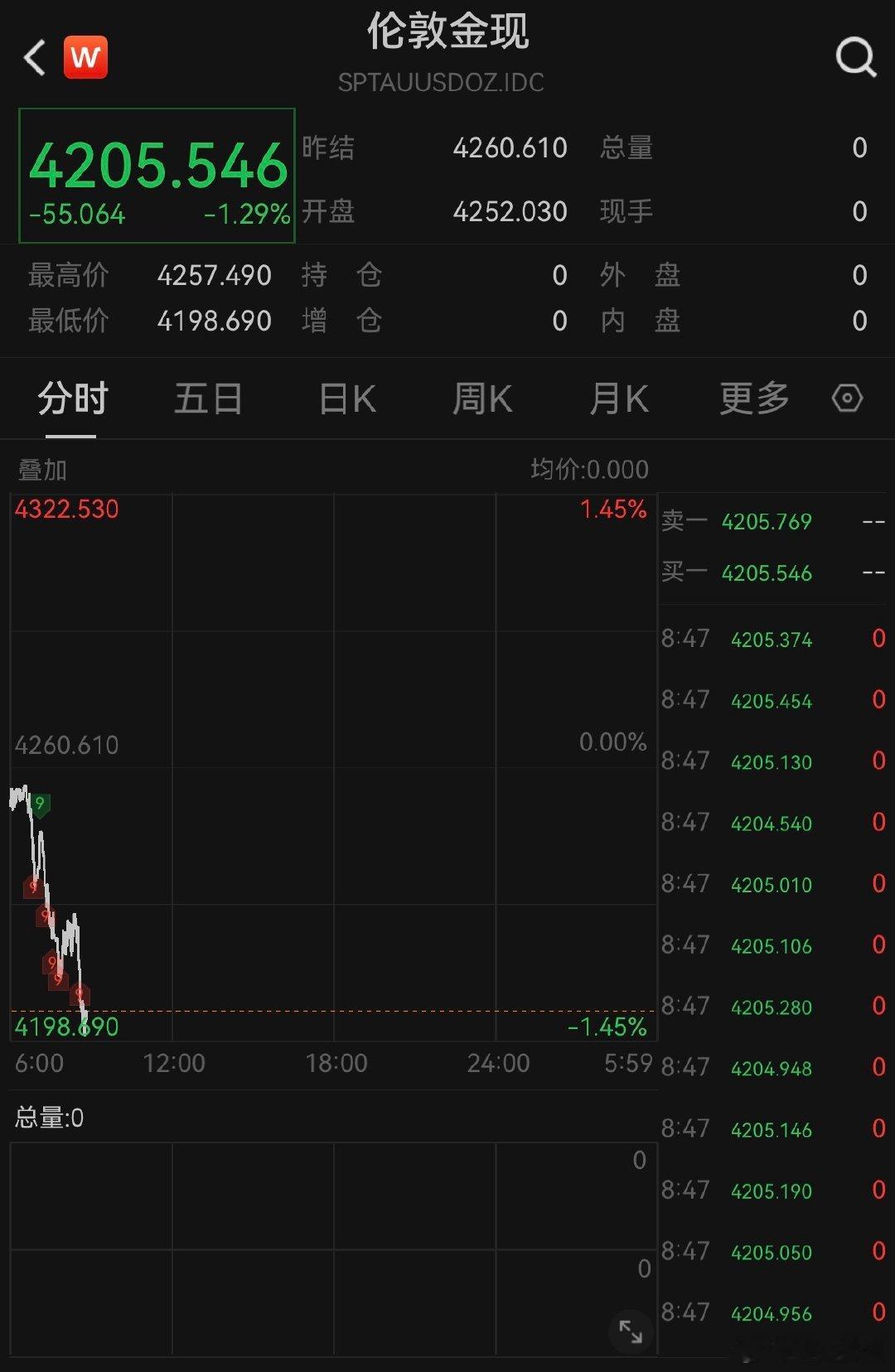 【失守4200美元！金价创近3个月新低】6月10日，现货黄金持续走低，失守420