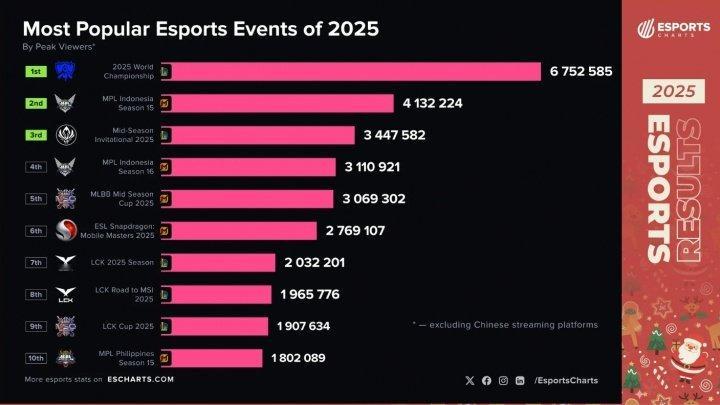 谁说LOL凉了的？2025年最受欢迎的电竞赛事：LOL与决胜巅峰各占一半一直有人