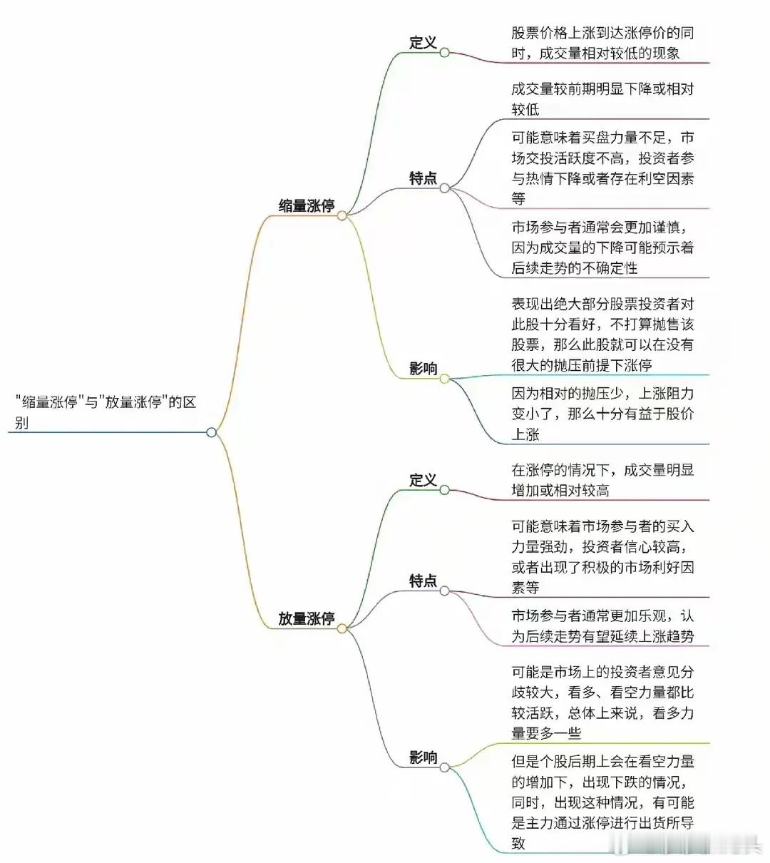 当你把“缩量涨停”与“放量涨停”搞清楚了，你就是会赚钱的人了你信不信，真正看透市
