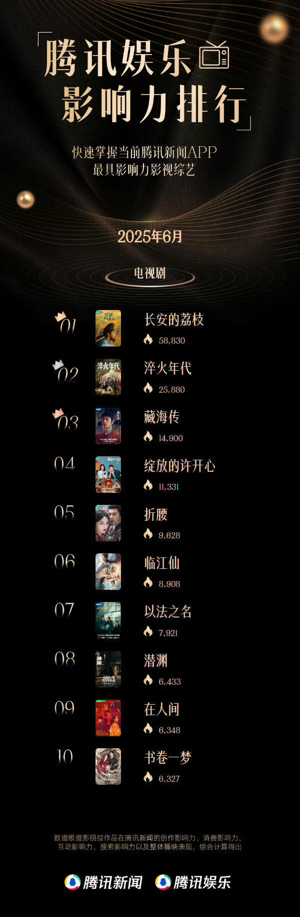 腾讯娱乐6月十大影响力剧集🈶-No.1 《长安的荔枝》No.2 《淬火年代》N