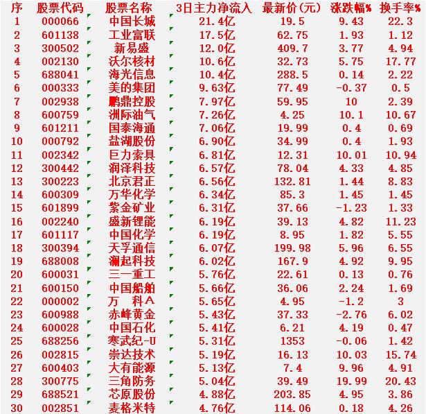1月23日，前3天主力大幅买入的30名单！


中国长城：净流入 21.4亿元，