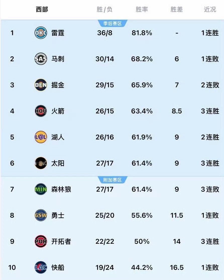 今天的比赛还挺重要的，湖人从西部第七直接干到西部第五了。每一场常规赛都有可能影响