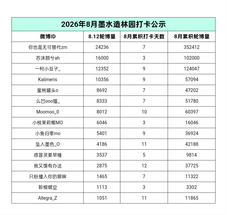 8.12📝  专栏 · 给小馍种🍊🌲
