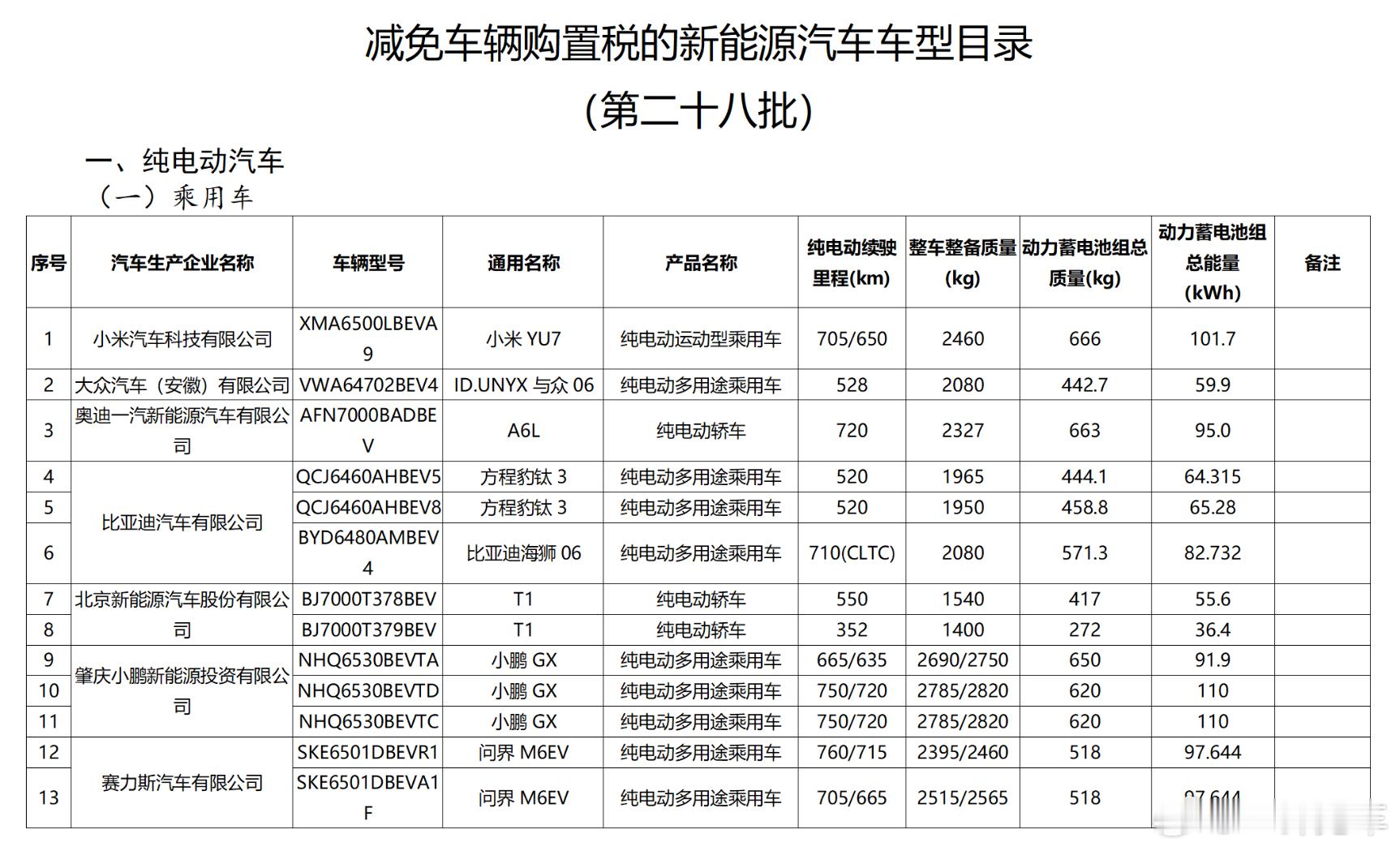 公告来了，问界M6纯电版采用100度(1/3C)电池包，CLTC续航后驱760k