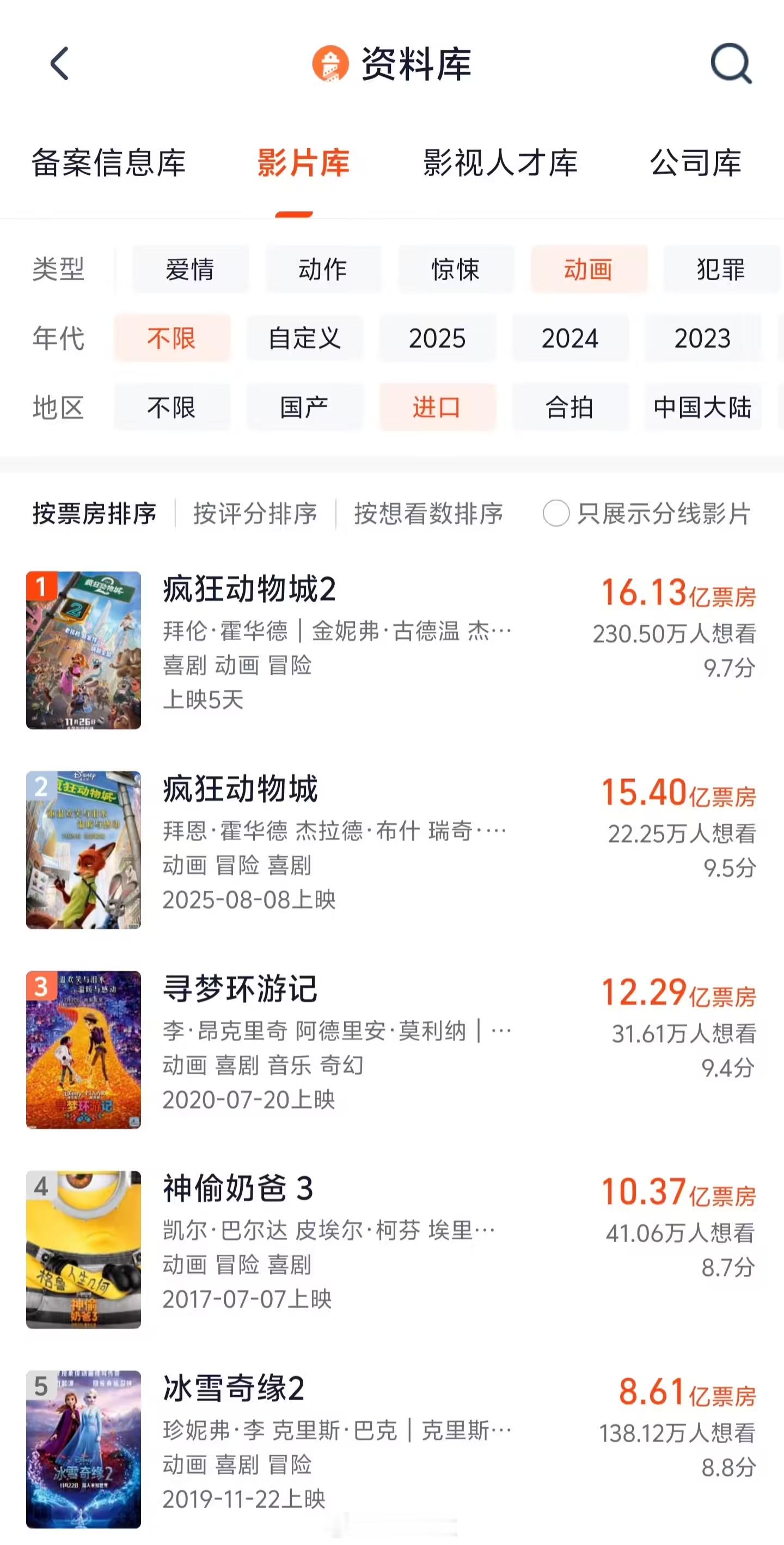 【疯狂动物城2票房超前作疯狂动物城2成进口动画票房冠军】灯塔专业版，截至 11 