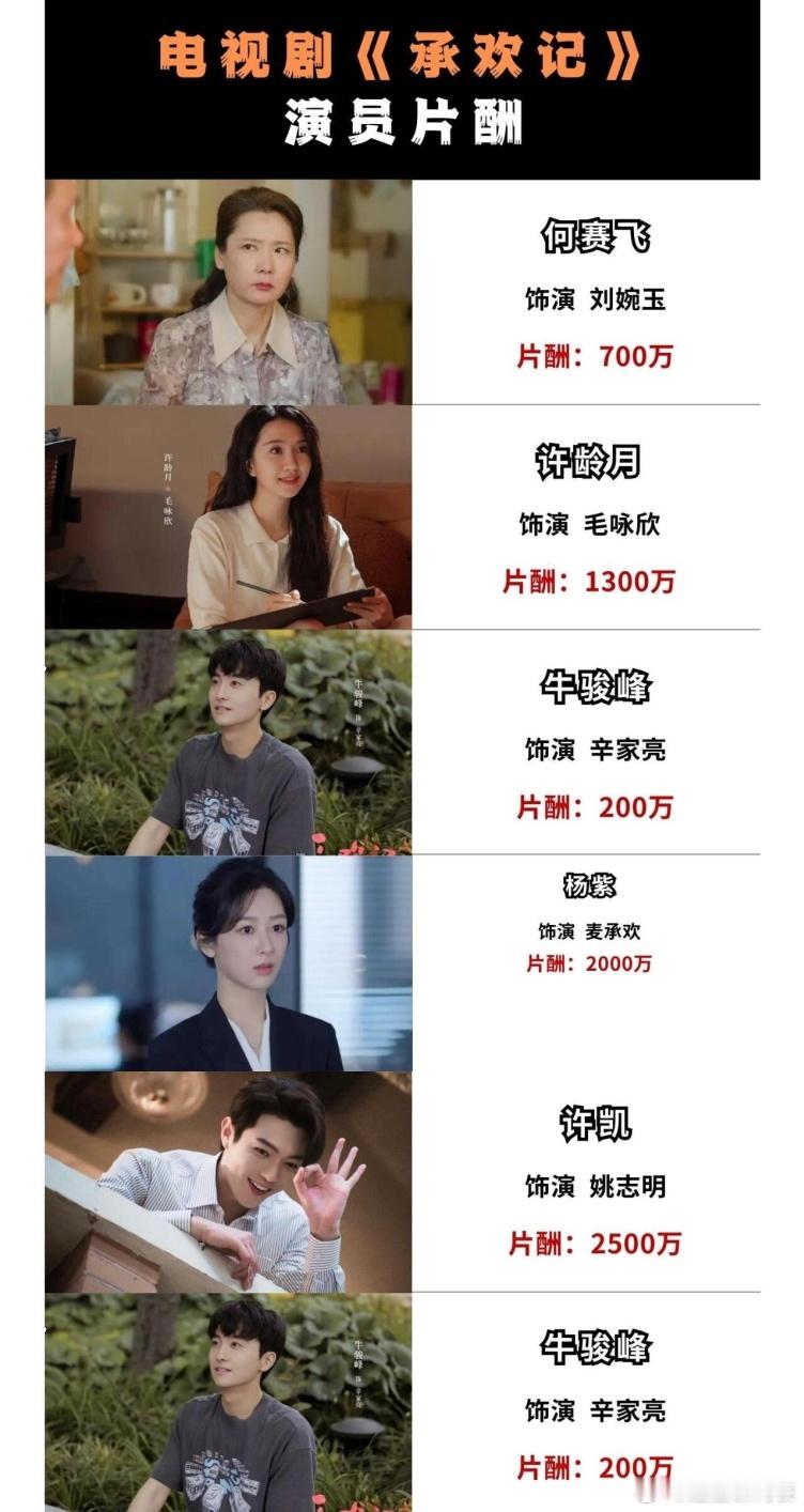 网传《承欢记》演员片酬，女二怎么可能那么高[哆啦A梦吃惊] ​​​