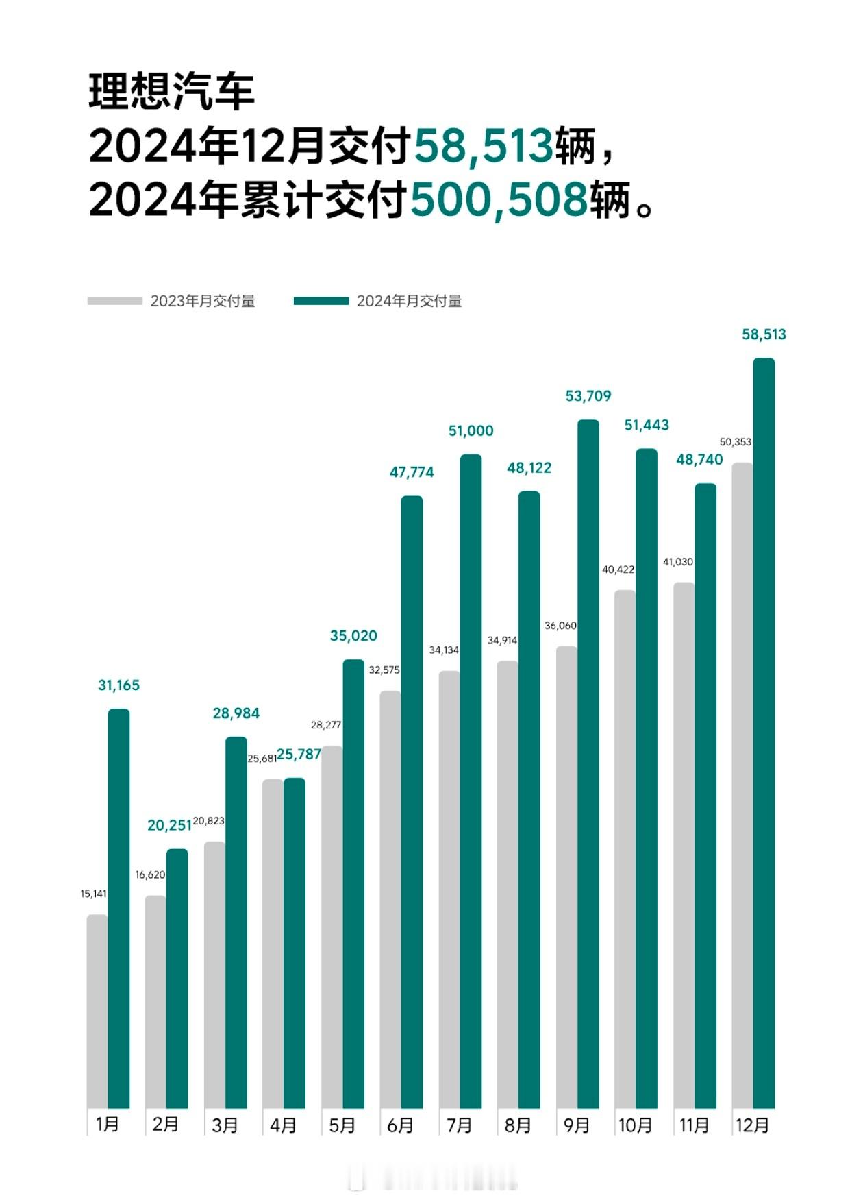 一大早各家12月销量战报都来了，因为都很好，全是历史新高：理想 5.85万，全年