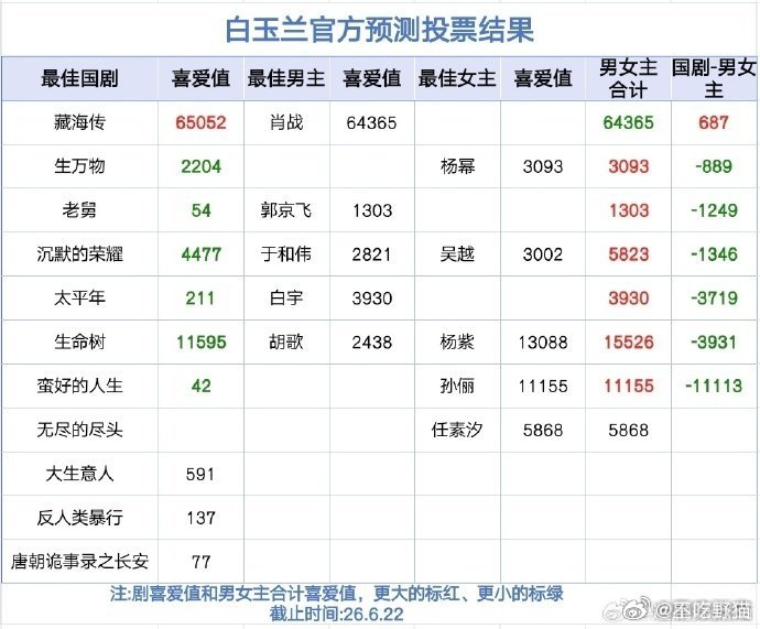 哪门子的白玉兰官方预测结果