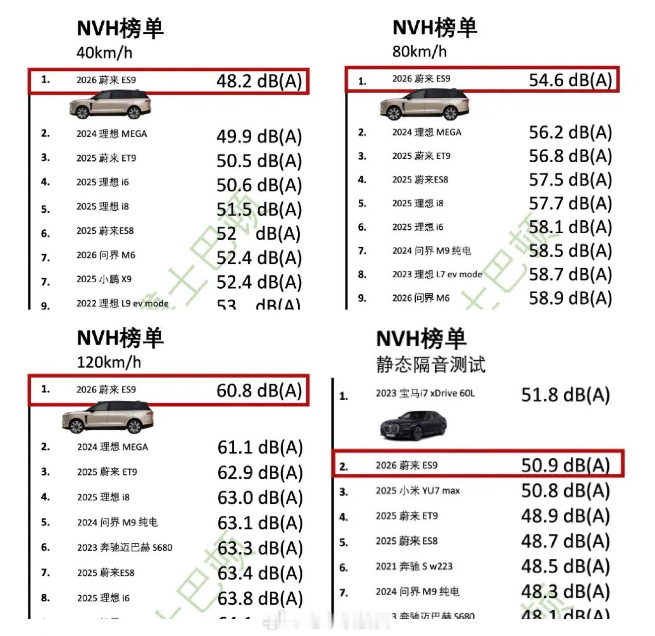 蔚来ES9的NVH静谧性实测成绩出炉✌️在40km/h、80km/h、120km