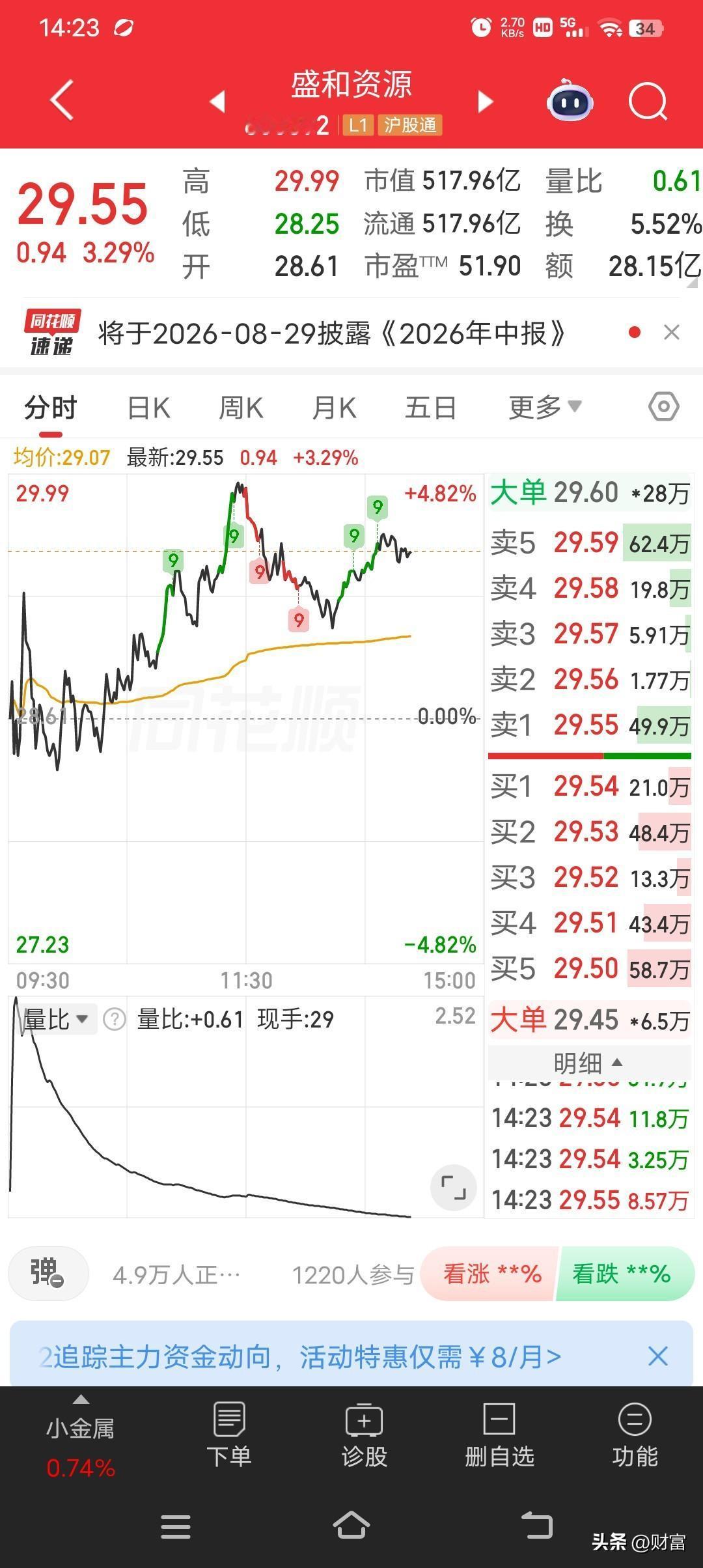 盛和资源目前股价29.55元，这可是全球稀缺稀土资源龙头。它是国内唯一实现海内外