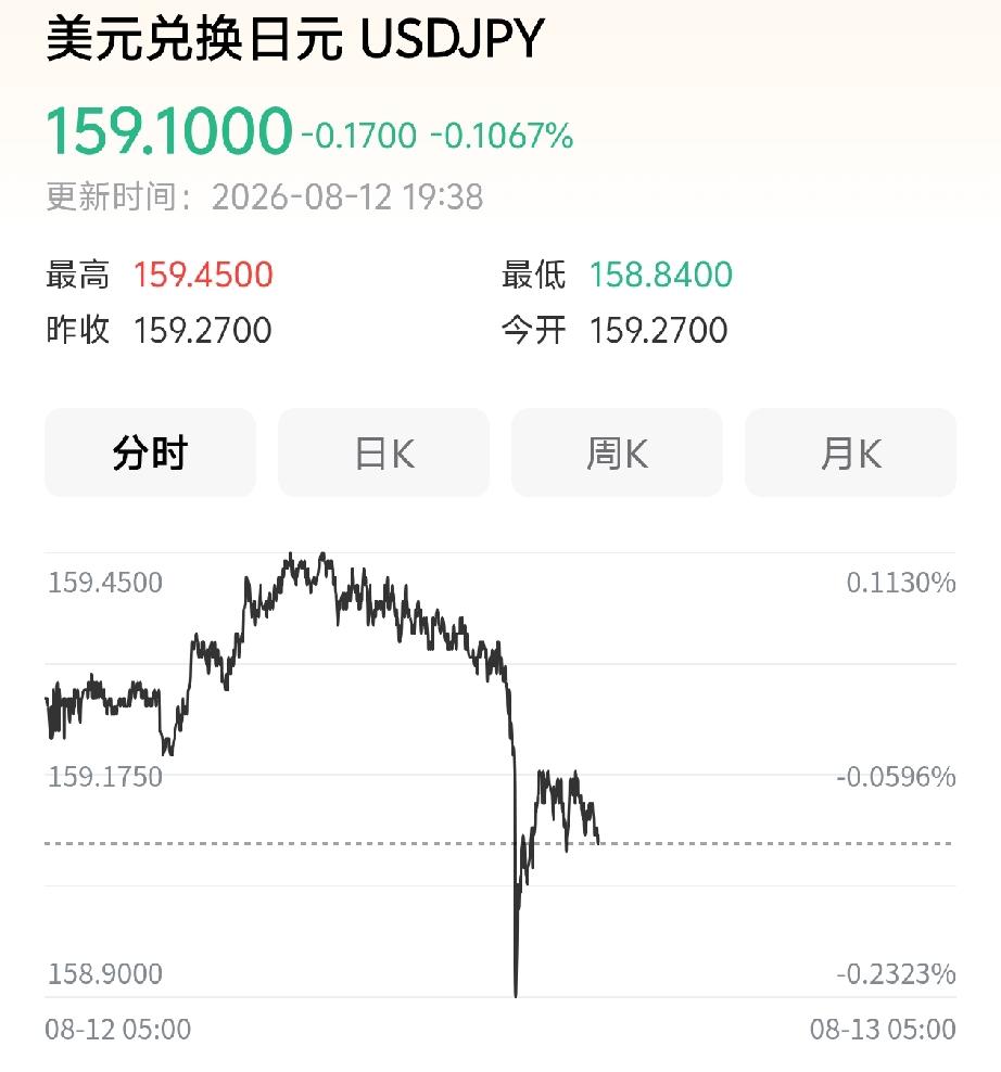 谁能救日元？

美国看看了日本手里那1万多亿美元的美债，咬了咬牙跺了跺脚，卖出了