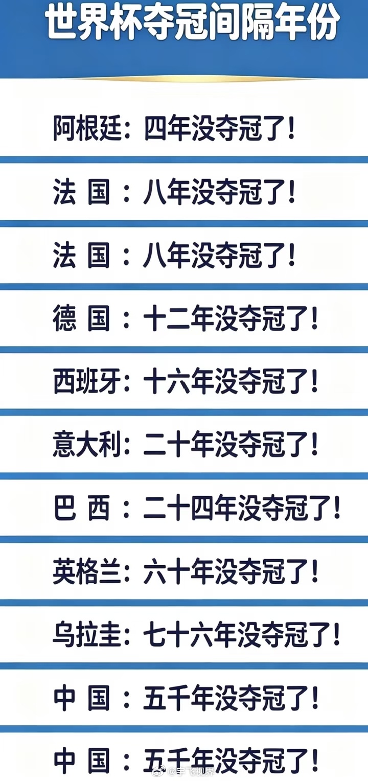 世界杯夺冠间隔年份，五千年了蹴鞠明明起源于中国 
