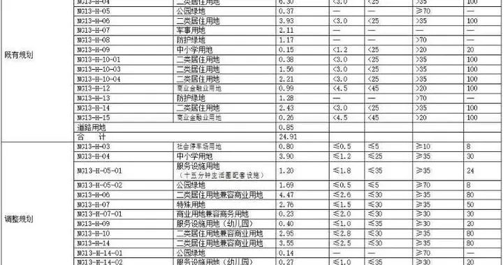 黑龙江|哈尔滨西客站周边地块用途调整｜保留中小学用地、公园绿地，新增幼儿园用地、停车