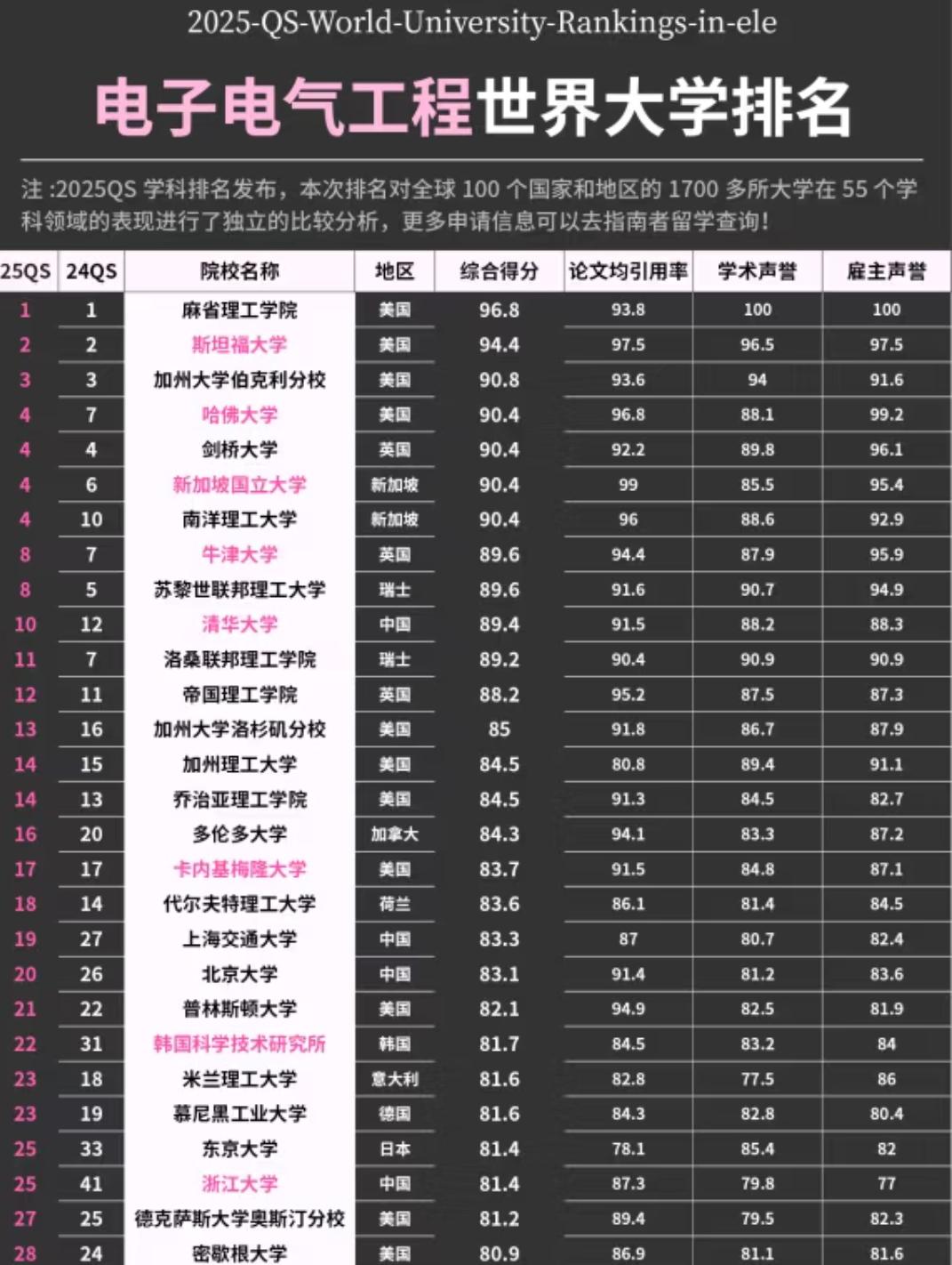 2025QS电子电气工程学科排名：顶尖院校的实力与选择门道
 
留学申请、考研择