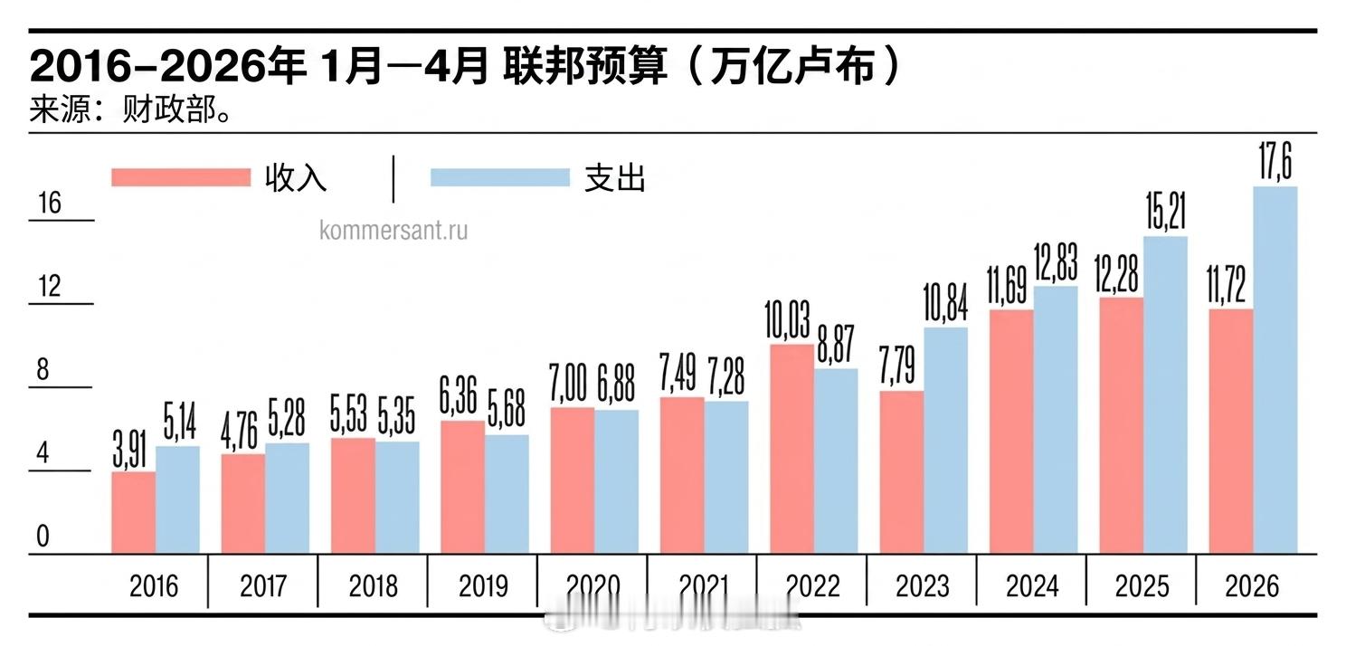 俄乌冲突 根据今年前三分之一的结果，俄罗斯预算赤字增加到5.9万亿卢布（已经超过